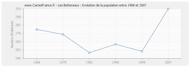 Population Les Bottereaux